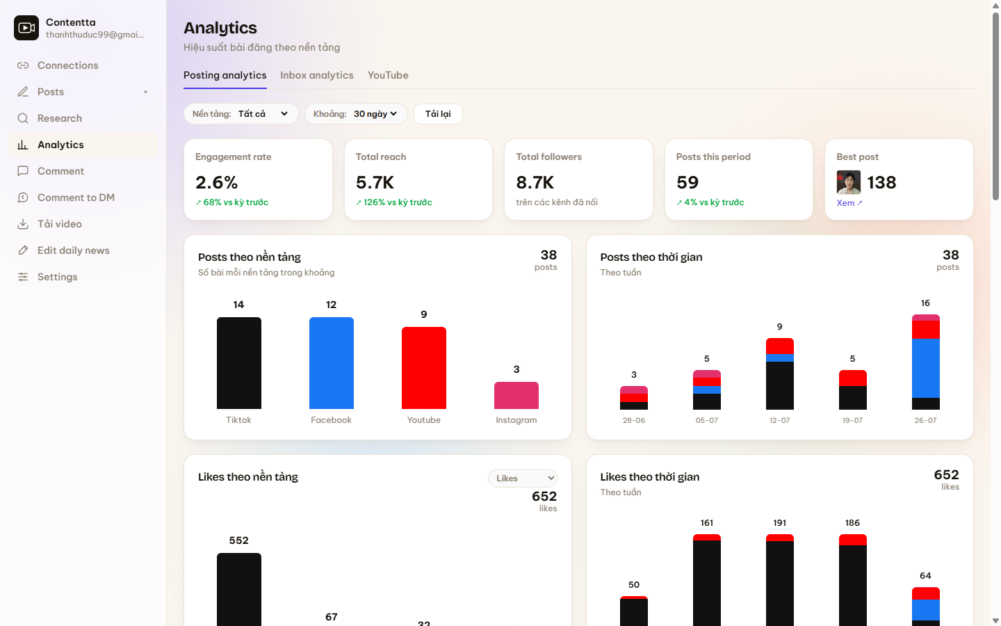 Content Agent analytics dashboard